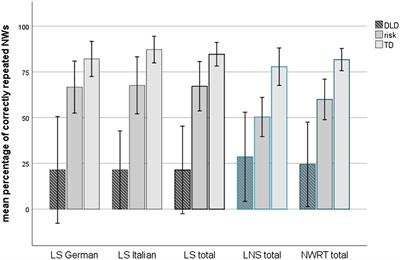 A Nonword Repetition Task Discriminates Typically Developing Italian-German Bilingual Children From Bilingual Children With Developmental Language Disorder: The Role of Language-Specific and Language-Non-specific Nonwords